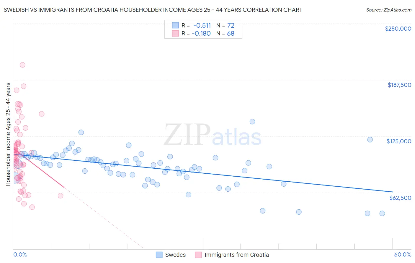 Swedish vs Immigrants from Croatia Householder Income Ages 25 - 44 years