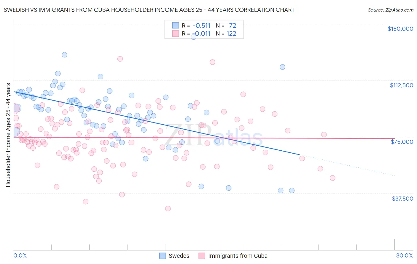 Swedish vs Immigrants from Cuba Householder Income Ages 25 - 44 years