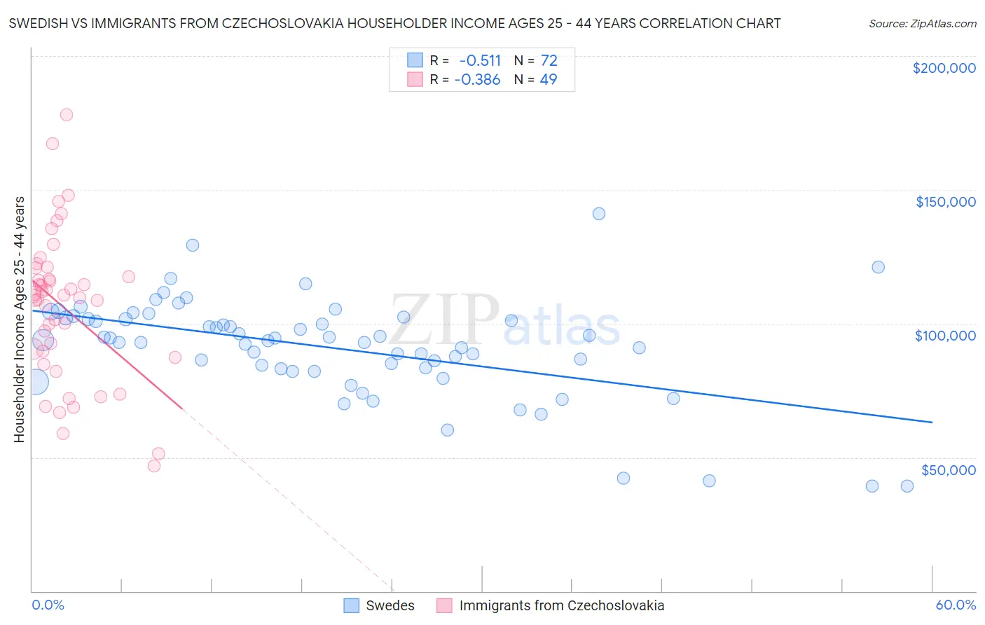 Swedish vs Immigrants from Czechoslovakia Householder Income Ages 25 - 44 years