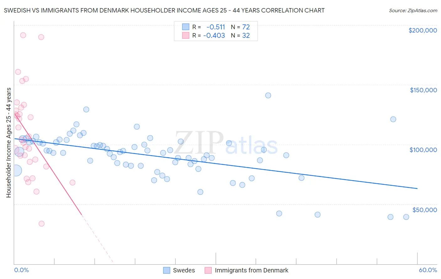 Swedish vs Immigrants from Denmark Householder Income Ages 25 - 44 years
