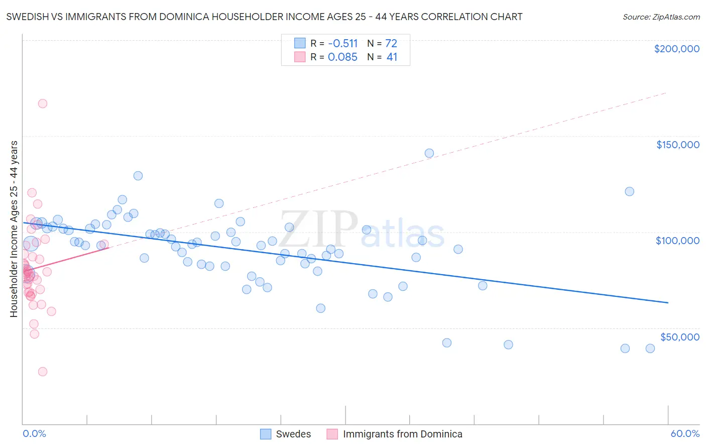 Swedish vs Immigrants from Dominica Householder Income Ages 25 - 44 years