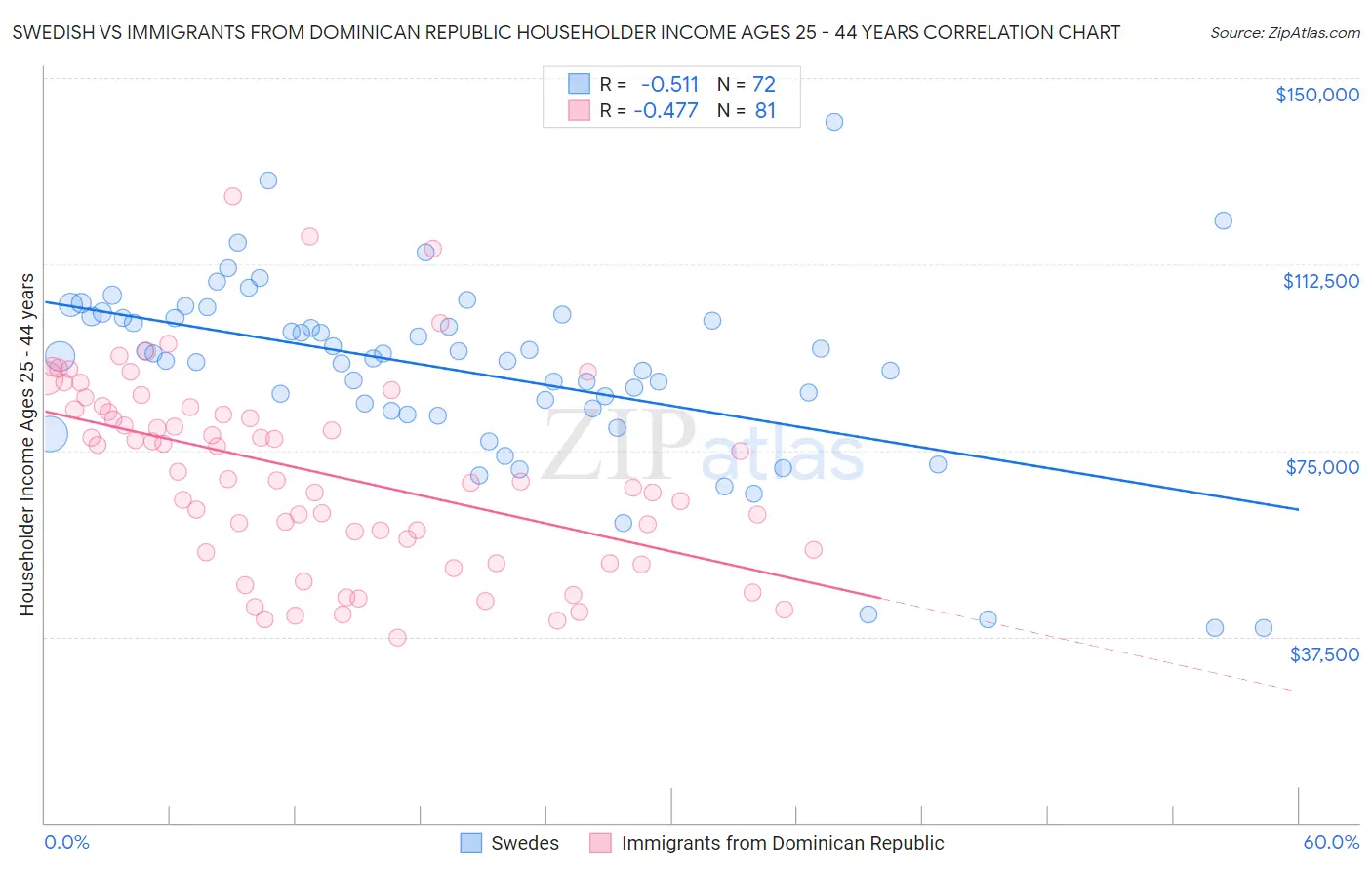 Swedish vs Immigrants from Dominican Republic Householder Income Ages 25 - 44 years