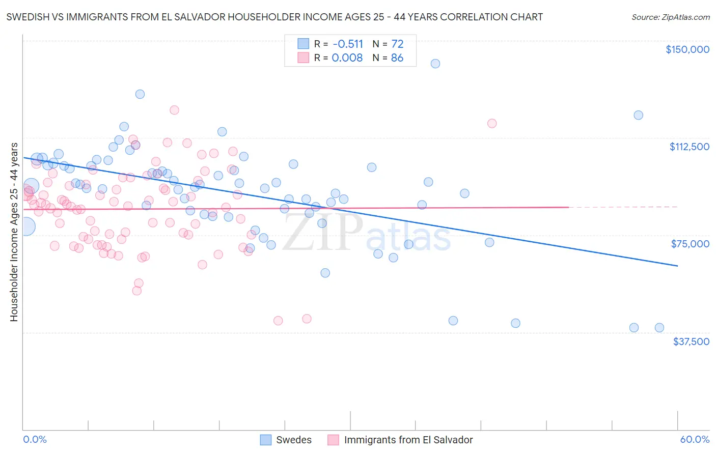 Swedish vs Immigrants from El Salvador Householder Income Ages 25 - 44 years