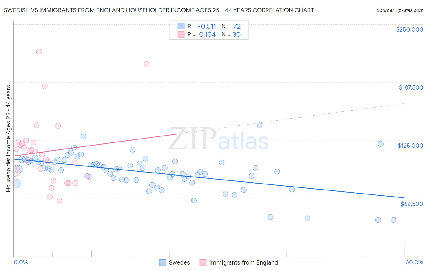 Swedish vs Immigrants from England Householder Income Ages 25 - 44 years