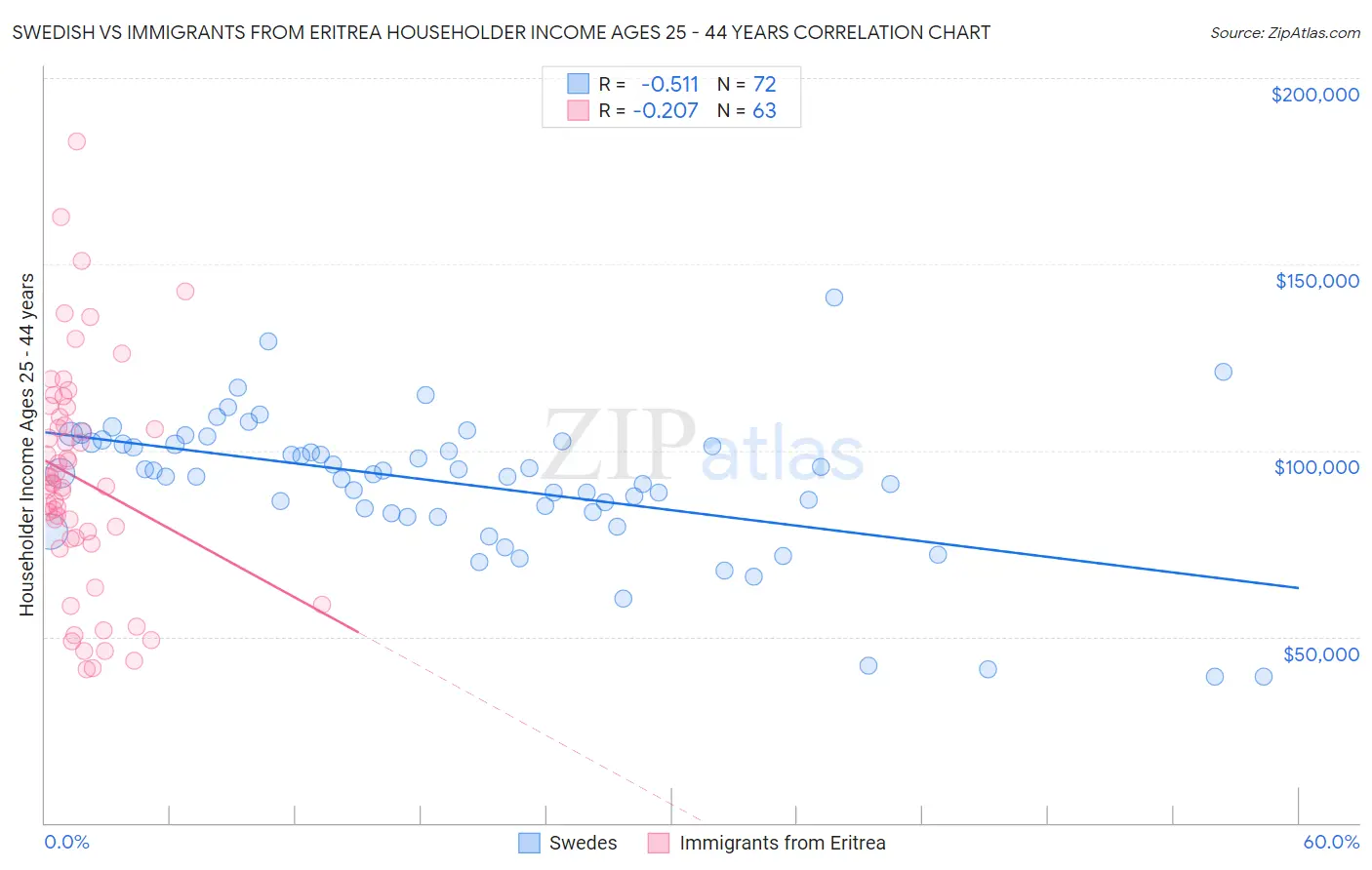 Swedish vs Immigrants from Eritrea Householder Income Ages 25 - 44 years