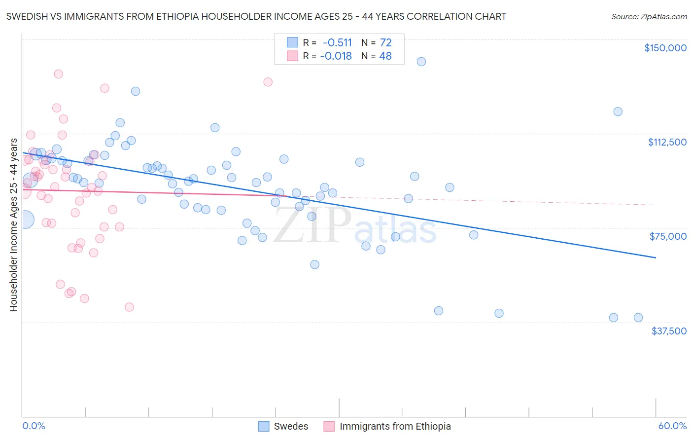 Swedish vs Immigrants from Ethiopia Householder Income Ages 25 - 44 years