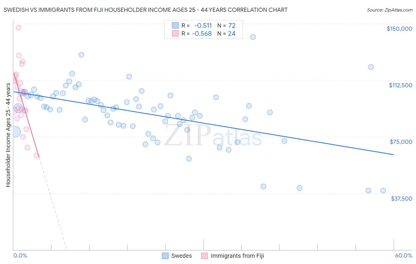 Swedish vs Immigrants from Fiji Householder Income Ages 25 - 44 years