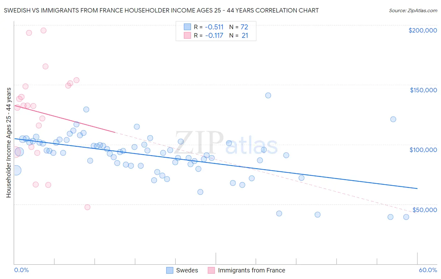 Swedish vs Immigrants from France Householder Income Ages 25 - 44 years