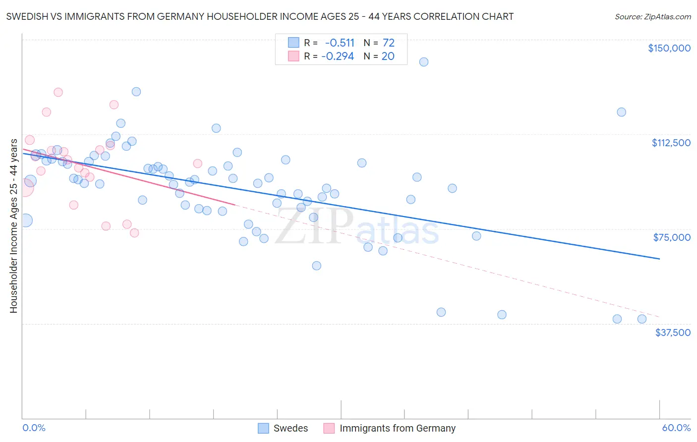 Swedish vs Immigrants from Germany Householder Income Ages 25 - 44 years