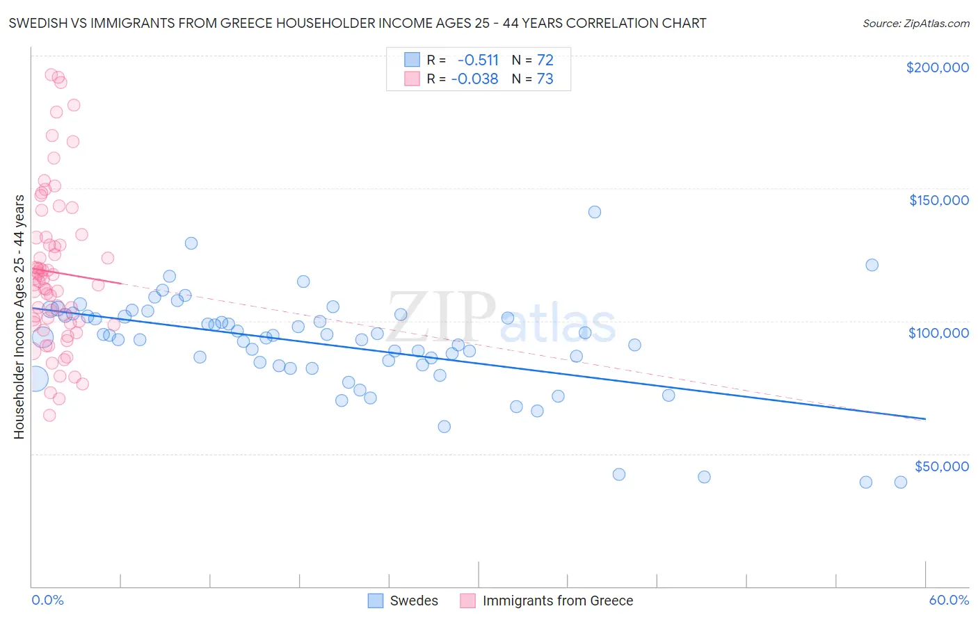 Swedish vs Immigrants from Greece Householder Income Ages 25 - 44 years