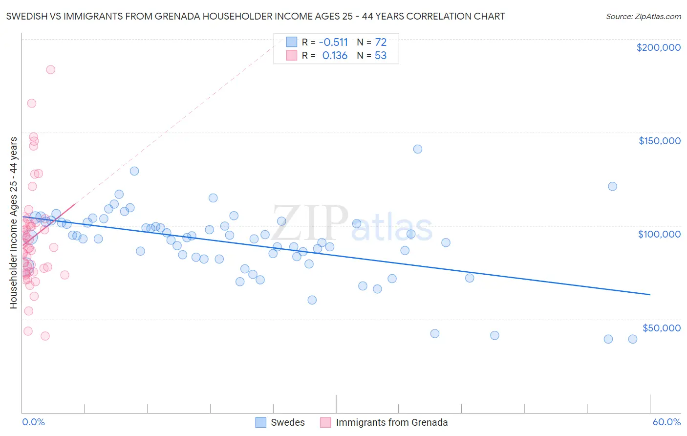 Swedish vs Immigrants from Grenada Householder Income Ages 25 - 44 years