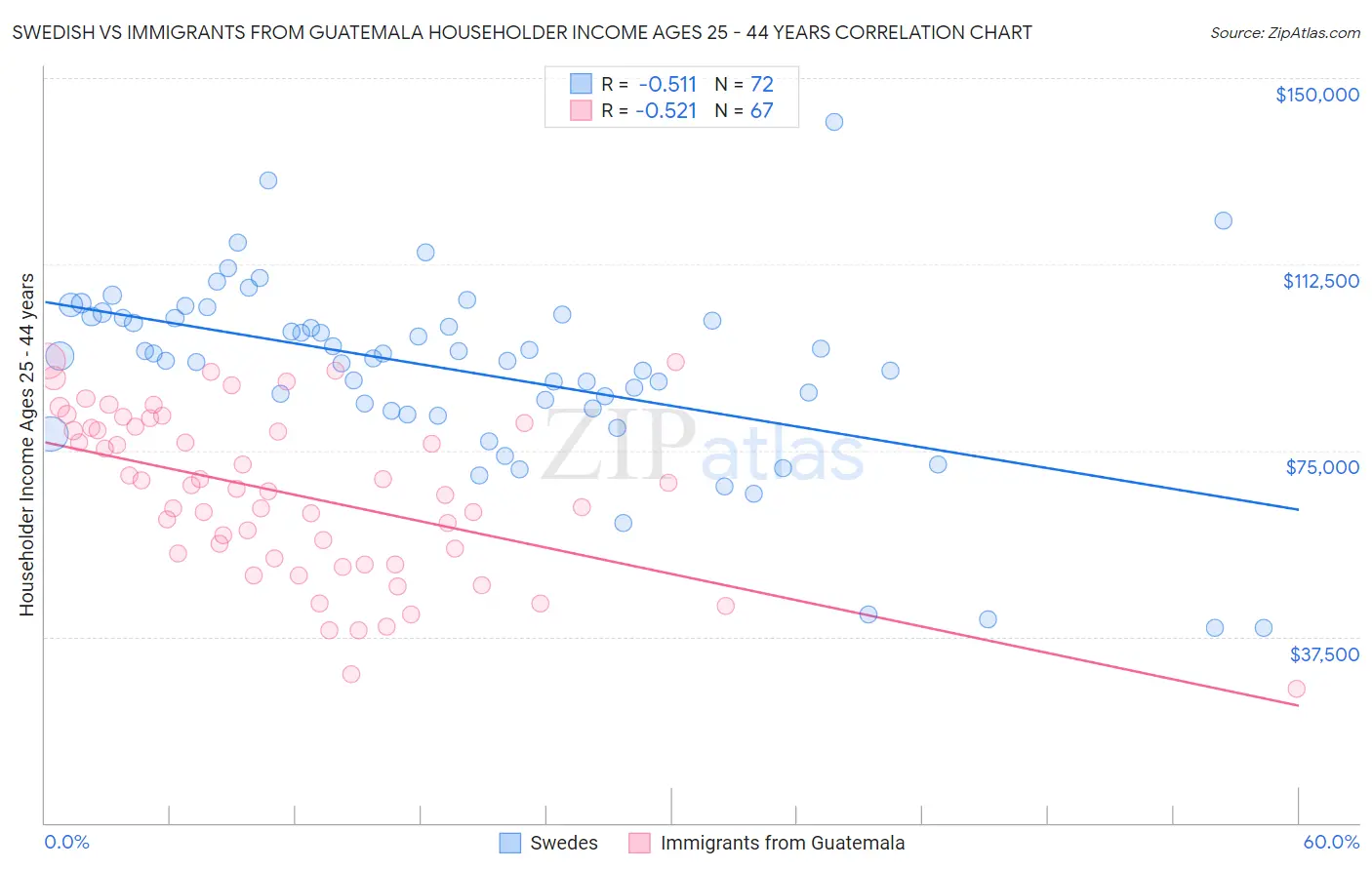 Swedish vs Immigrants from Guatemala Householder Income Ages 25 - 44 years