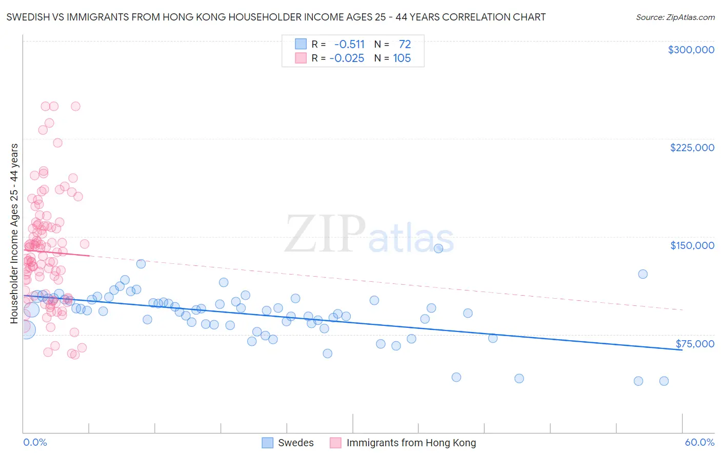 Swedish vs Immigrants from Hong Kong Householder Income Ages 25 - 44 years