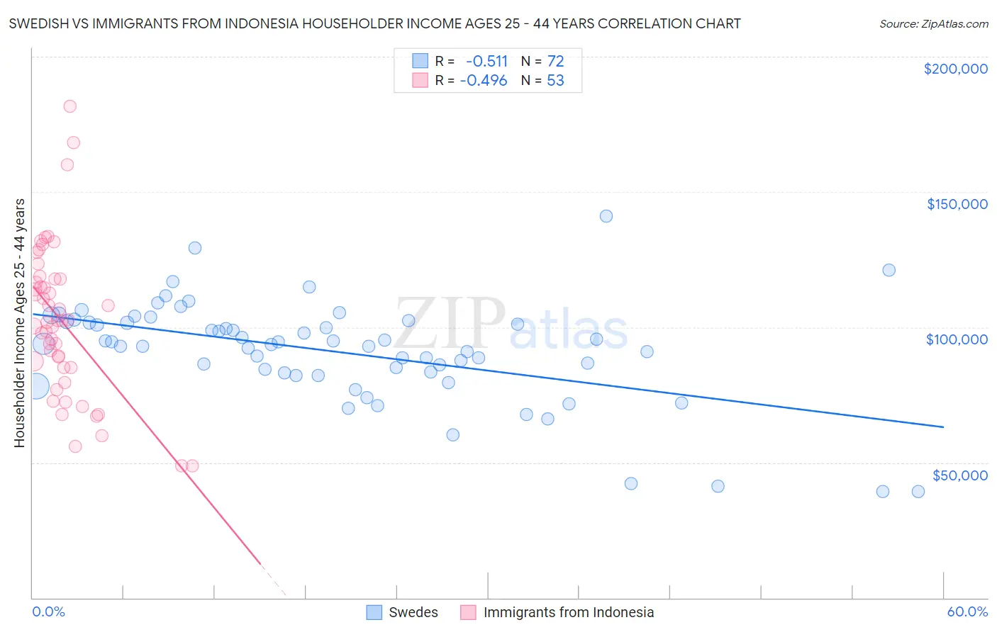 Swedish vs Immigrants from Indonesia Householder Income Ages 25 - 44 years