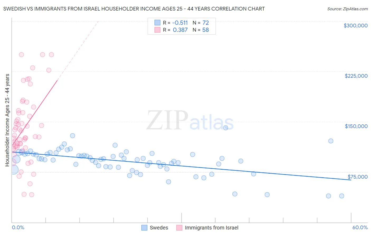 Swedish vs Immigrants from Israel Householder Income Ages 25 - 44 years