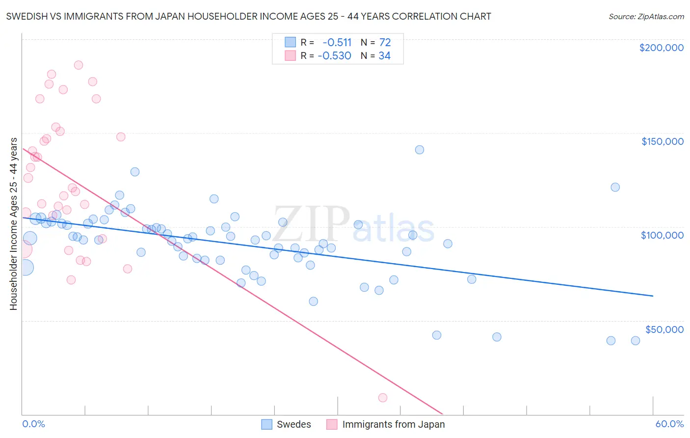 Swedish vs Immigrants from Japan Householder Income Ages 25 - 44 years