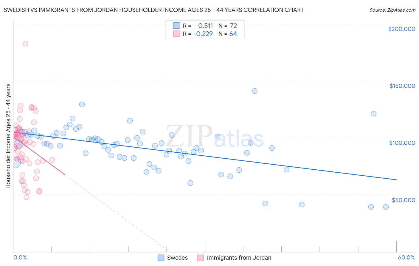 Swedish vs Immigrants from Jordan Householder Income Ages 25 - 44 years