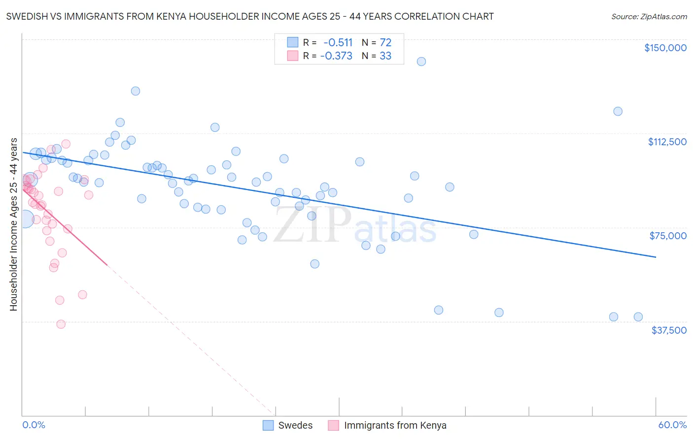 Swedish vs Immigrants from Kenya Householder Income Ages 25 - 44 years