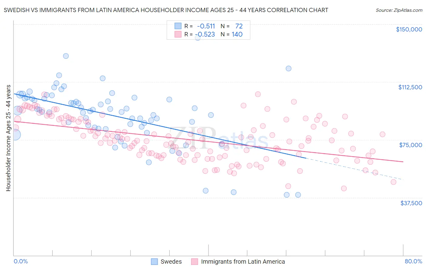 Swedish vs Immigrants from Latin America Householder Income Ages 25 - 44 years