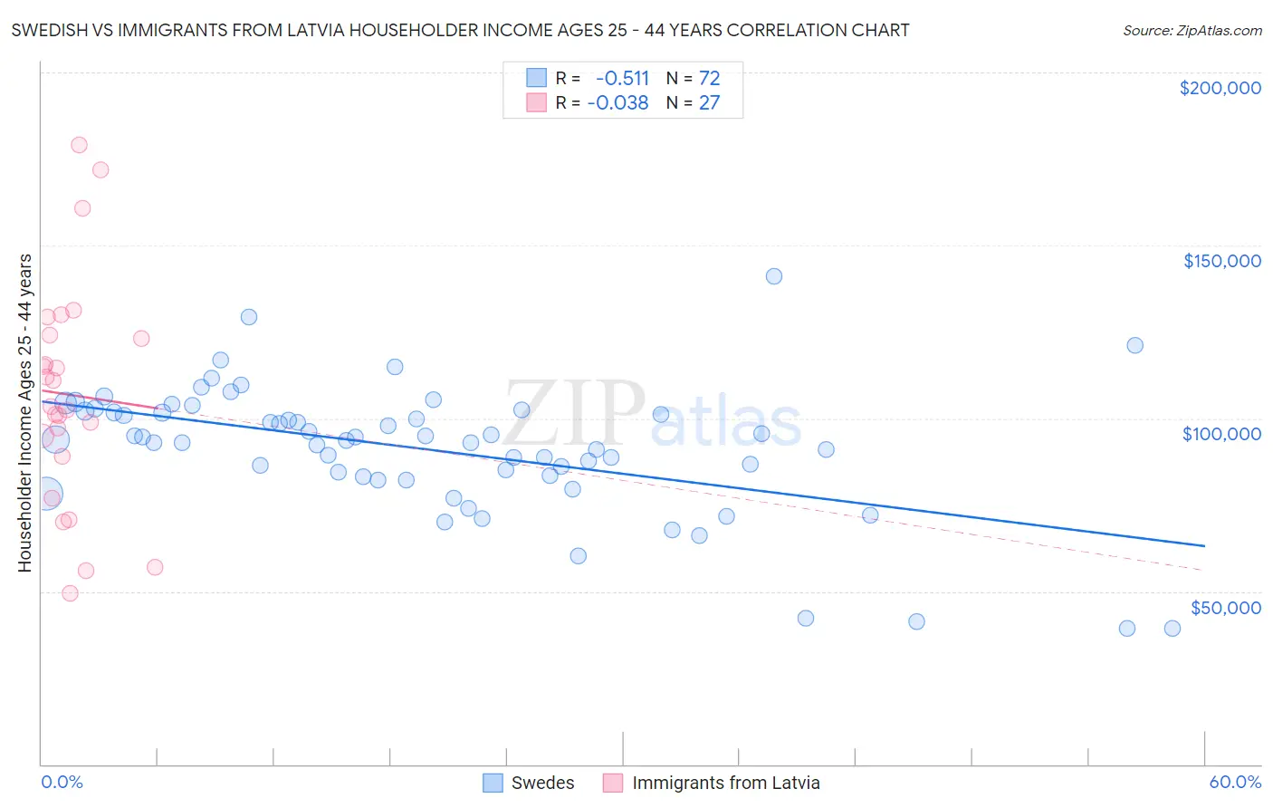 Swedish vs Immigrants from Latvia Householder Income Ages 25 - 44 years