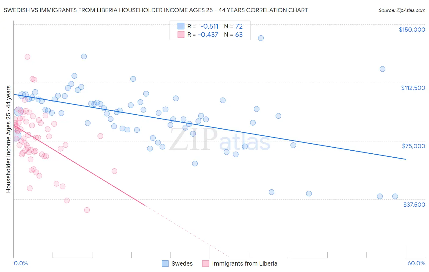 Swedish vs Immigrants from Liberia Householder Income Ages 25 - 44 years