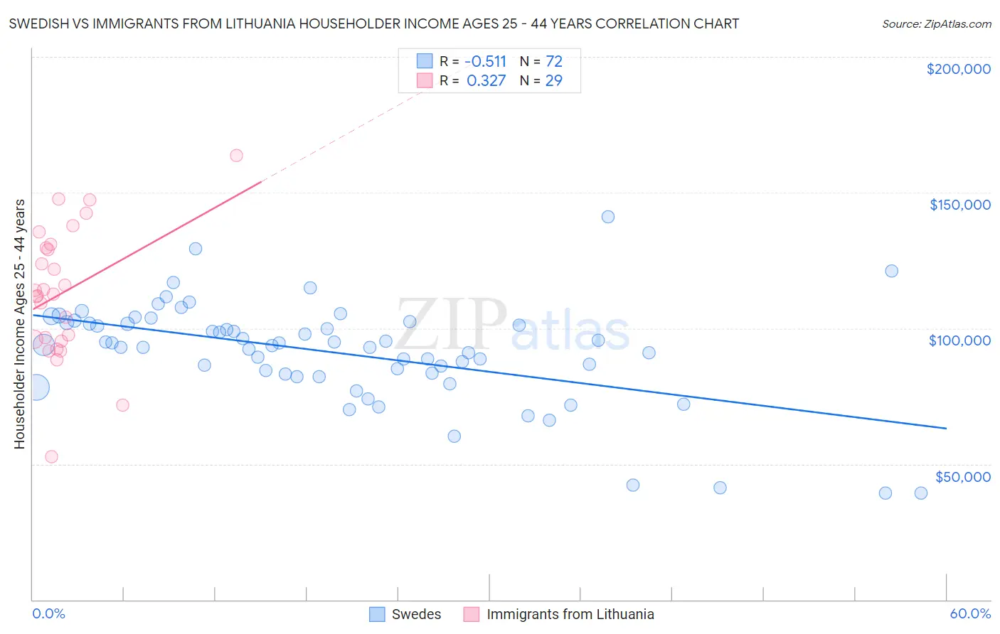 Swedish vs Immigrants from Lithuania Householder Income Ages 25 - 44 years
