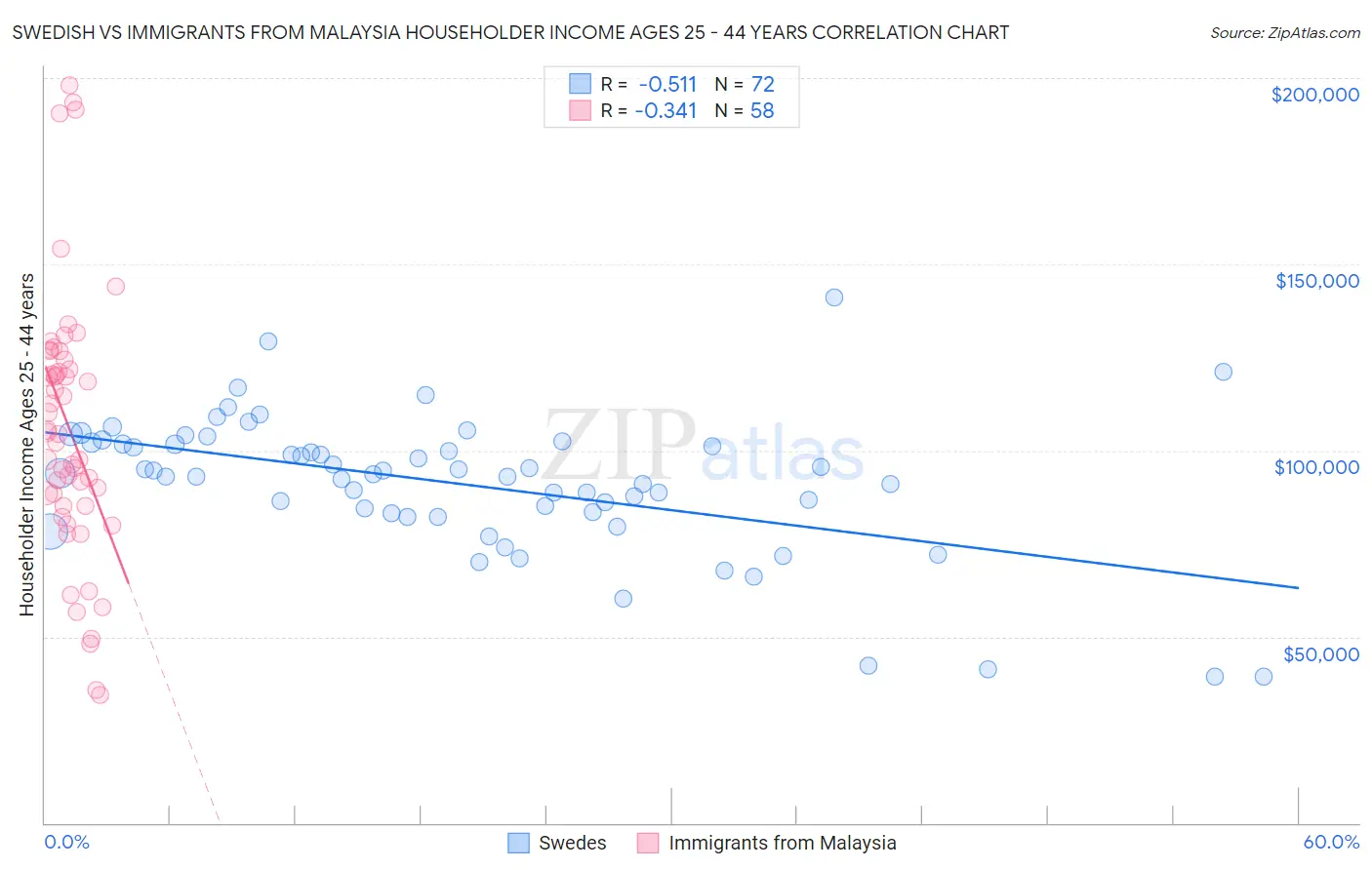 Swedish vs Immigrants from Malaysia Householder Income Ages 25 - 44 years