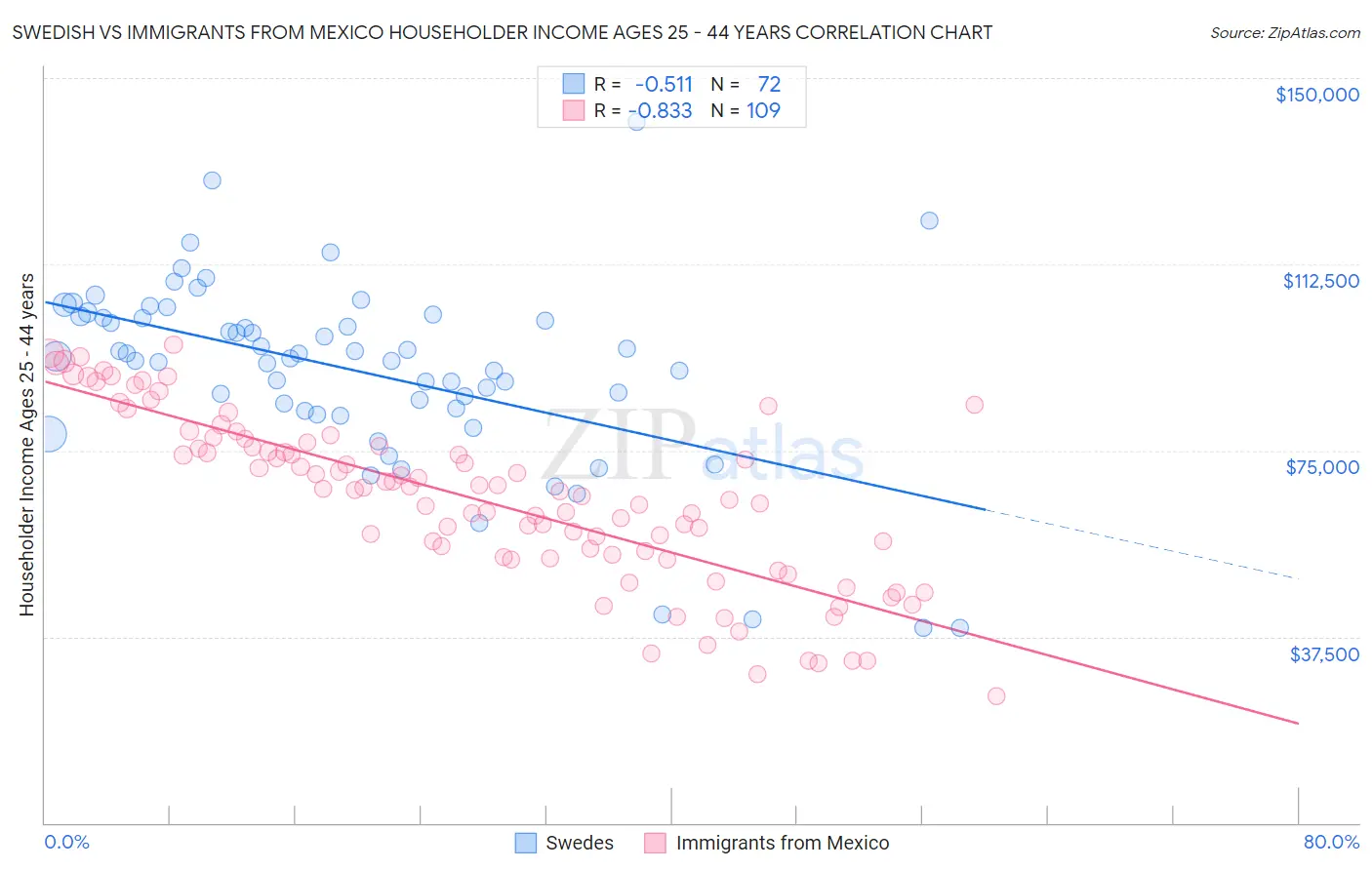 Swedish vs Immigrants from Mexico Householder Income Ages 25 - 44 years