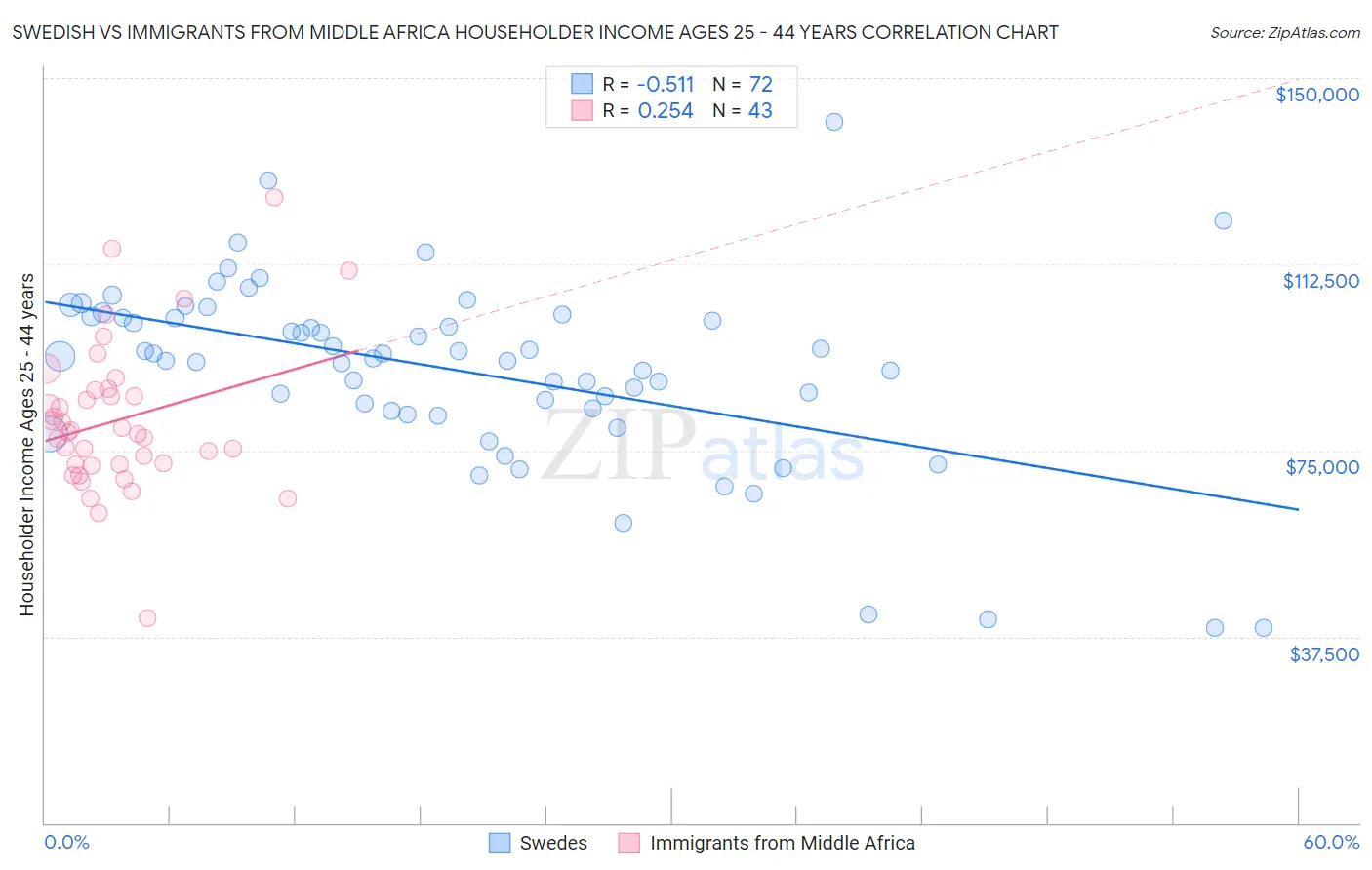 Swedish vs Immigrants from Middle Africa Householder Income Ages 25 - 44 years
