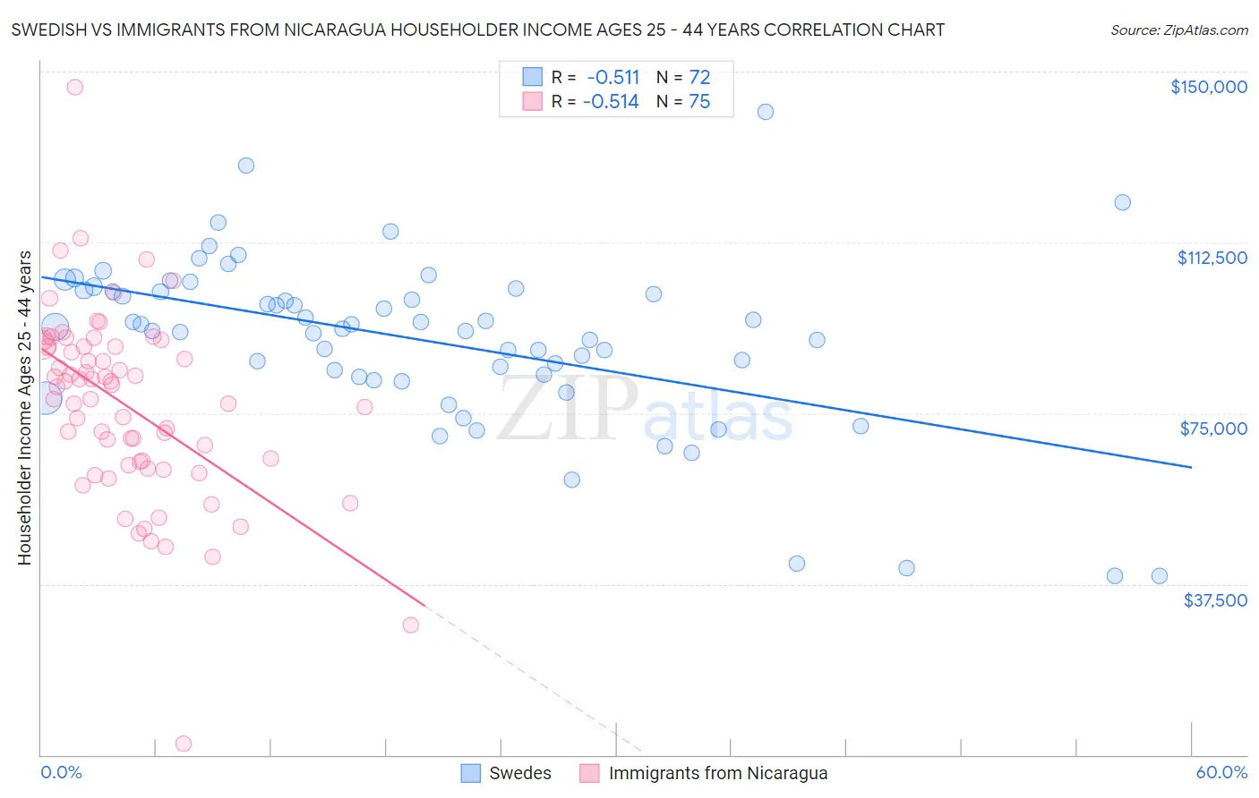Swedish vs Immigrants from Nicaragua Householder Income Ages 25 - 44 years