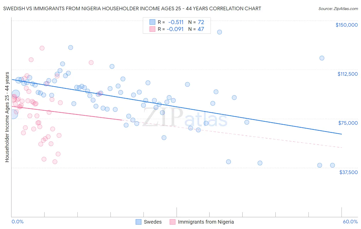 Swedish vs Immigrants from Nigeria Householder Income Ages 25 - 44 years