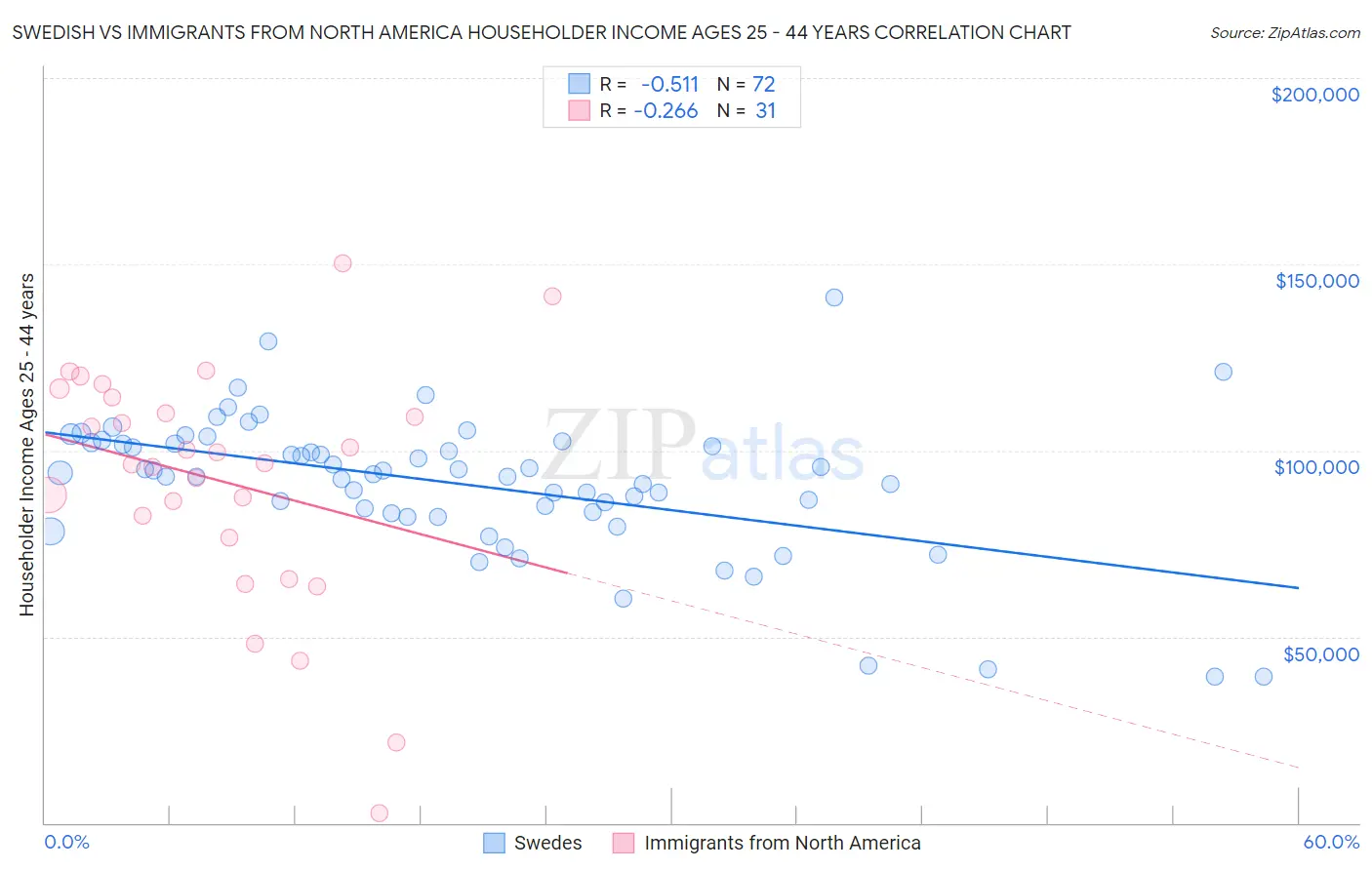 Swedish vs Immigrants from North America Householder Income Ages 25 - 44 years