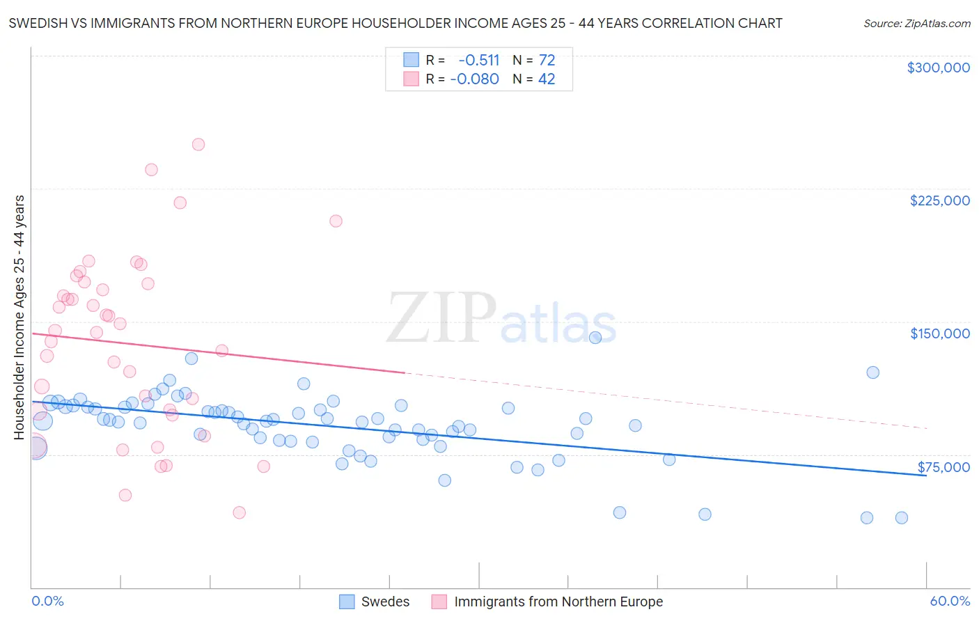 Swedish vs Immigrants from Northern Europe Householder Income Ages 25 - 44 years