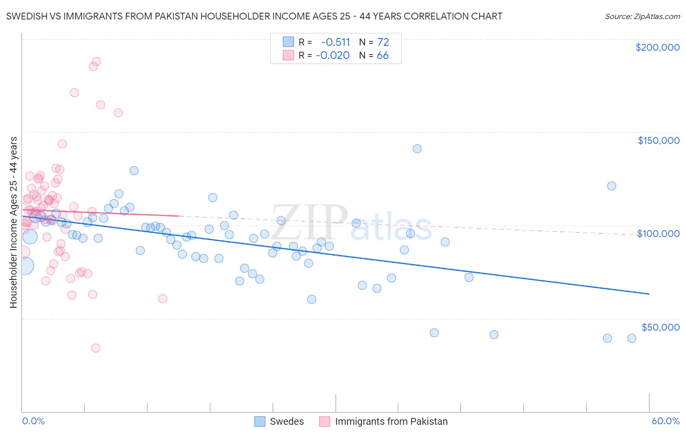 Swedish vs Immigrants from Pakistan Householder Income Ages 25 - 44 years