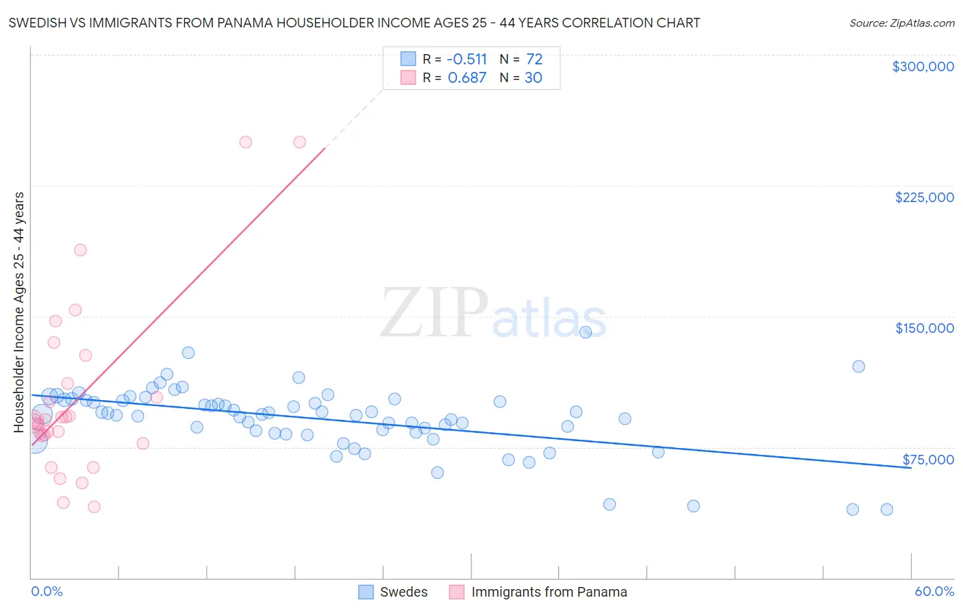 Swedish vs Immigrants from Panama Householder Income Ages 25 - 44 years