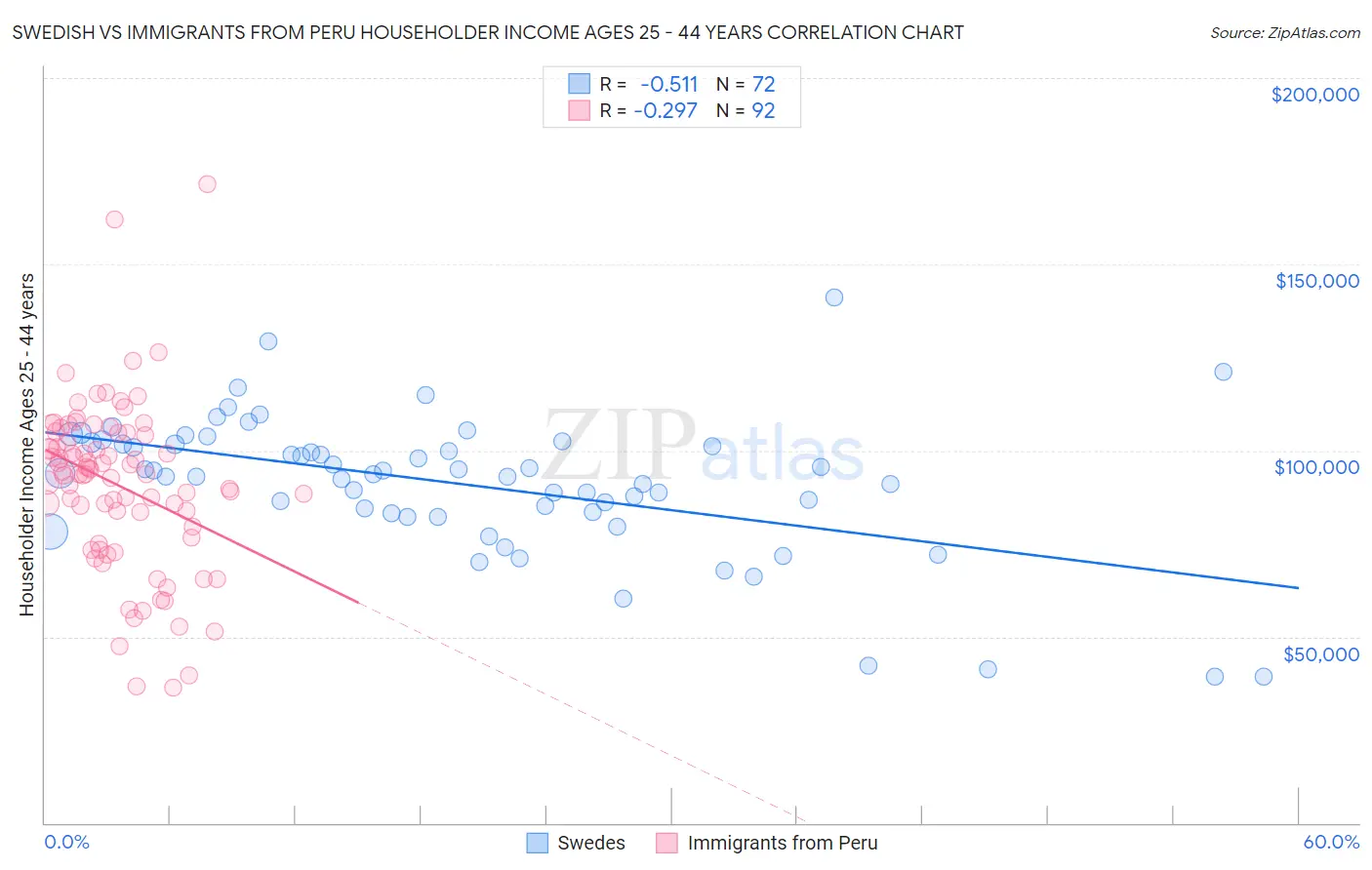 Swedish vs Immigrants from Peru Householder Income Ages 25 - 44 years