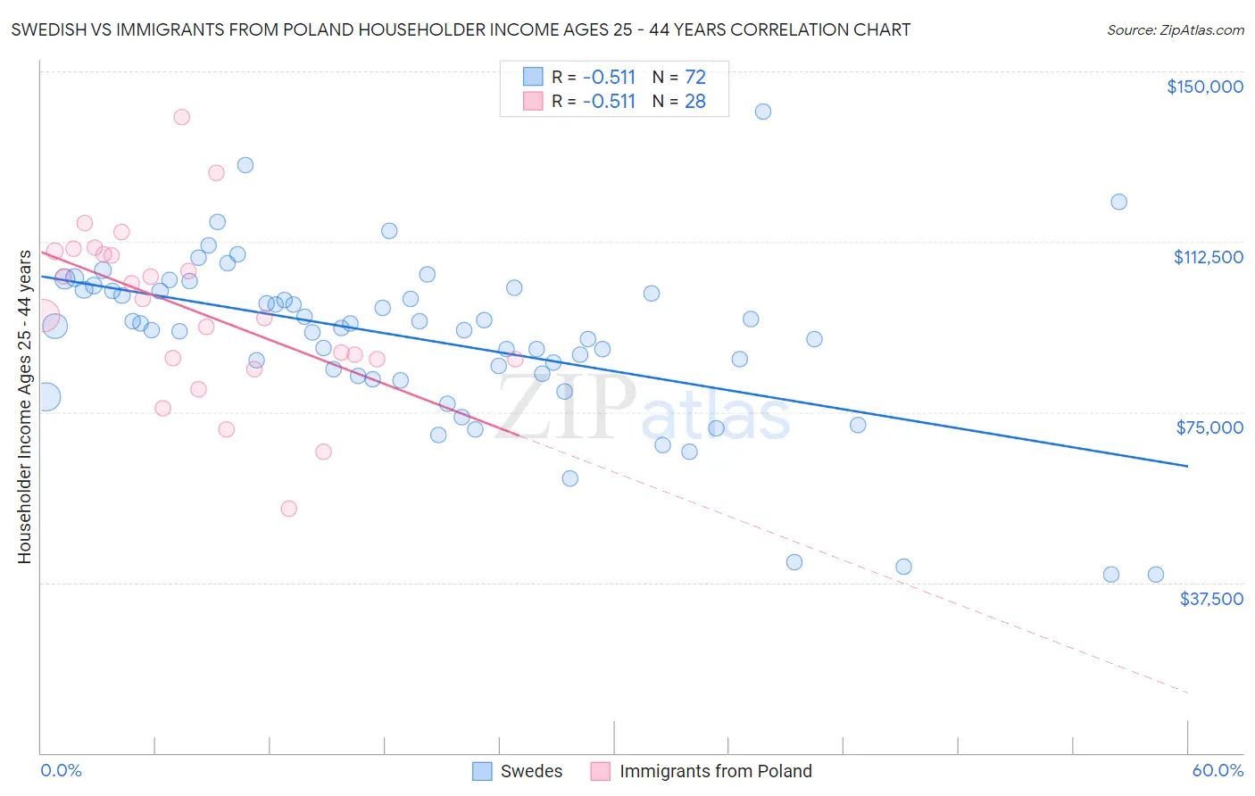 Swedish vs Immigrants from Poland Householder Income Ages 25 - 44 years