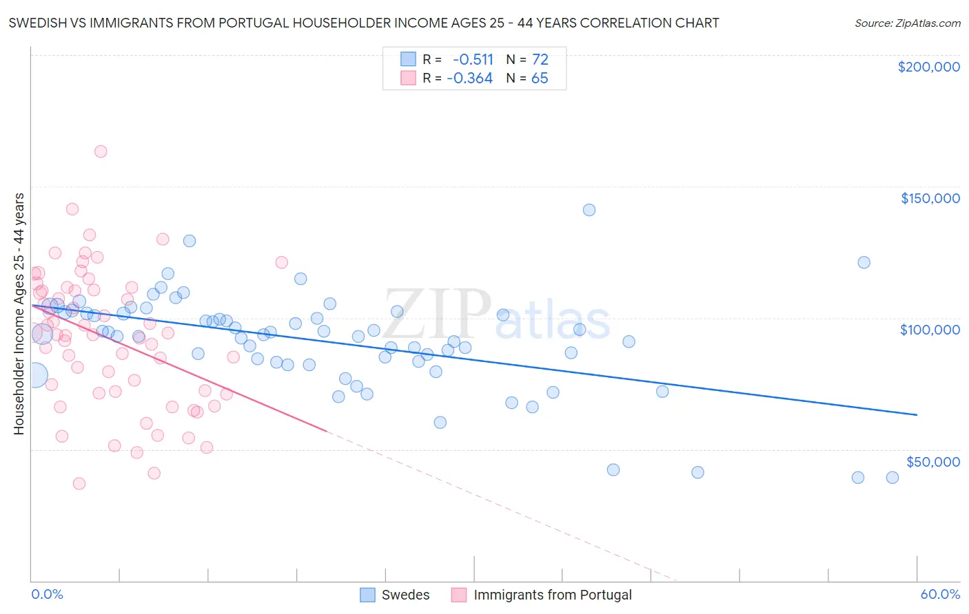 Swedish vs Immigrants from Portugal Householder Income Ages 25 - 44 years