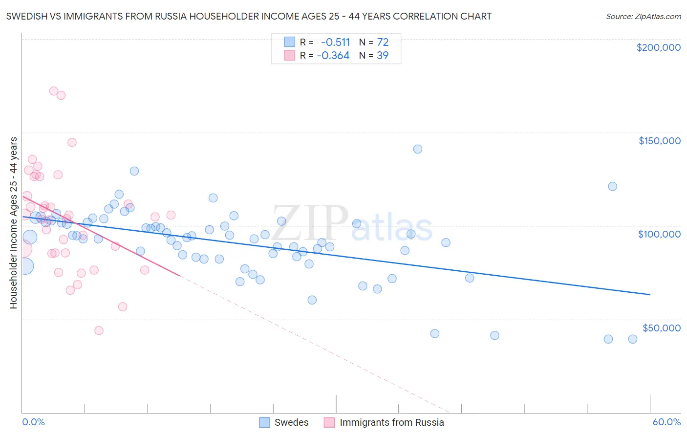 Swedish vs Immigrants from Russia Householder Income Ages 25 - 44 years