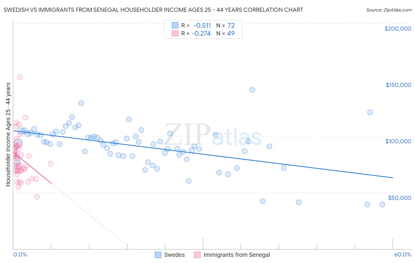 Swedish vs Immigrants from Senegal Householder Income Ages 25 - 44 years