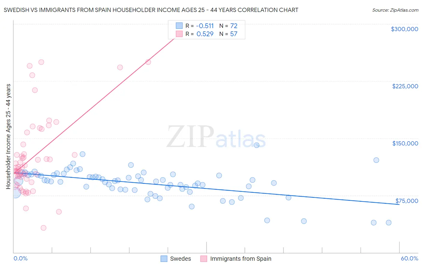 Swedish vs Immigrants from Spain Householder Income Ages 25 - 44 years