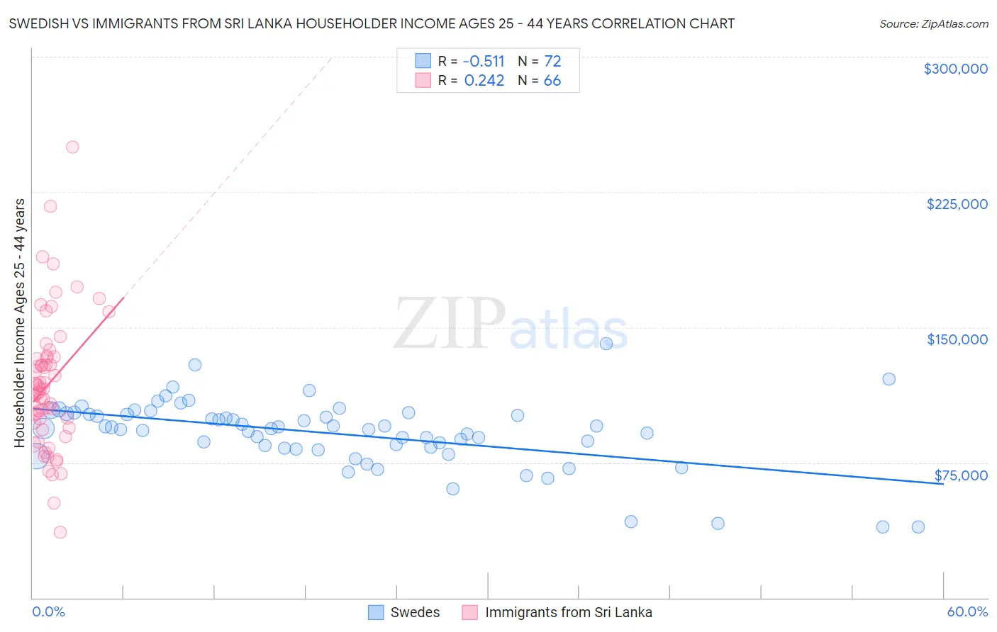 Swedish vs Immigrants from Sri Lanka Householder Income Ages 25 - 44 years