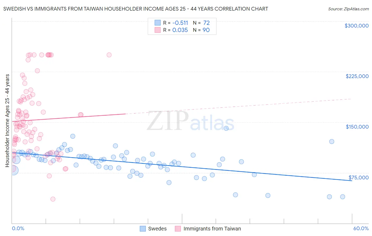 Swedish vs Immigrants from Taiwan Householder Income Ages 25 - 44 years