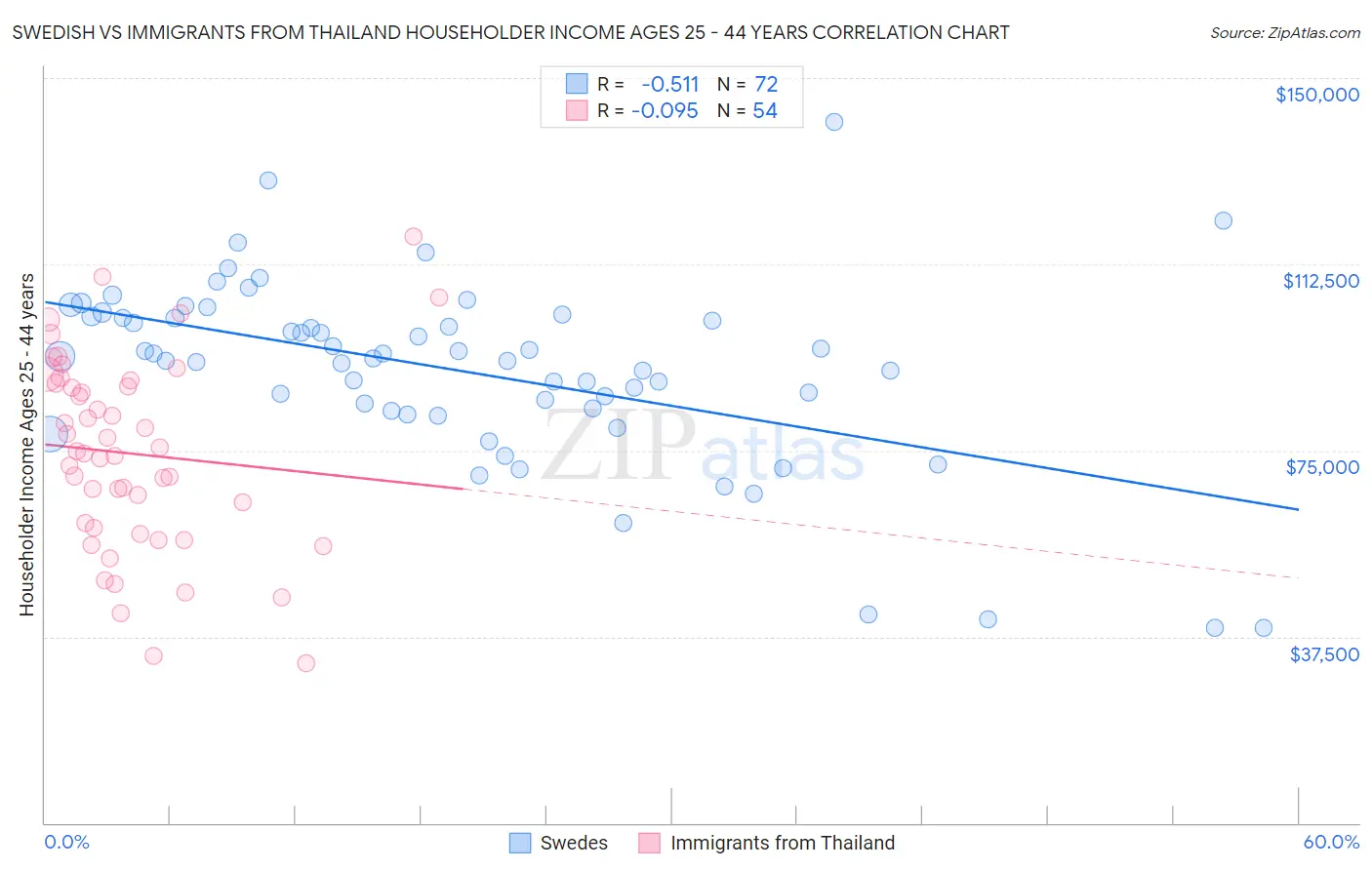 Swedish vs Immigrants from Thailand Householder Income Ages 25 - 44 years