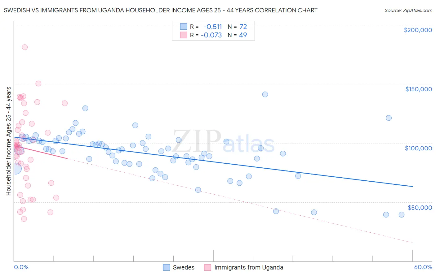 Swedish vs Immigrants from Uganda Householder Income Ages 25 - 44 years