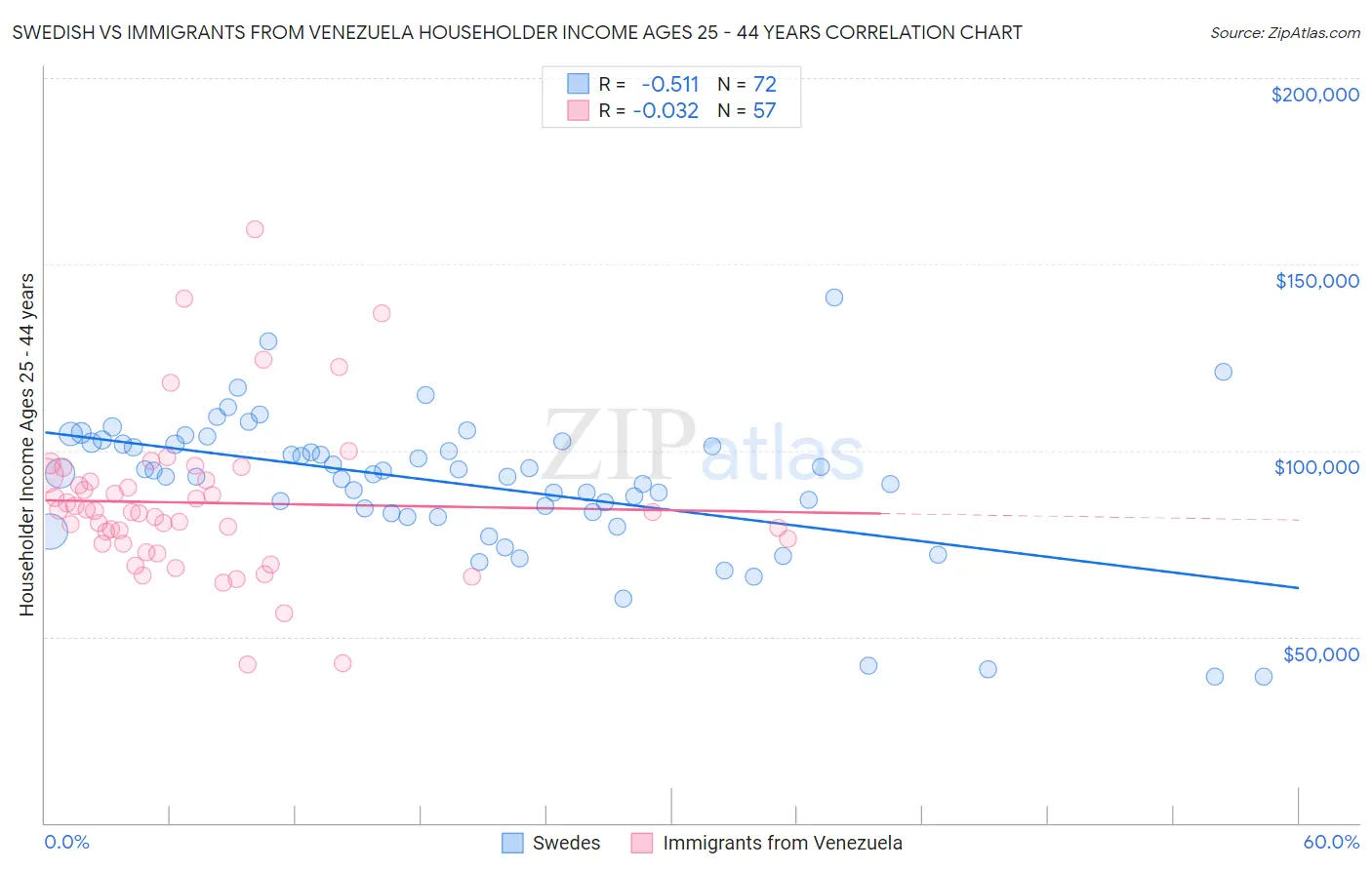 Swedish vs Immigrants from Venezuela Householder Income Ages 25 - 44 years