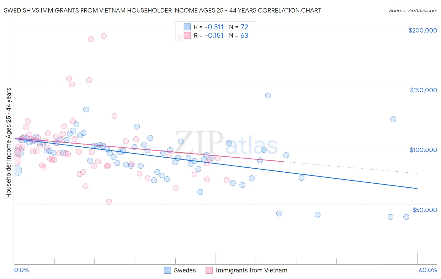 Swedish vs Immigrants from Vietnam Householder Income Ages 25 - 44 years