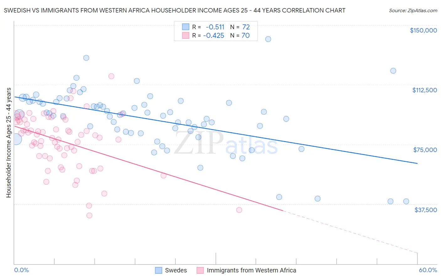 Swedish vs Immigrants from Western Africa Householder Income Ages 25 - 44 years
