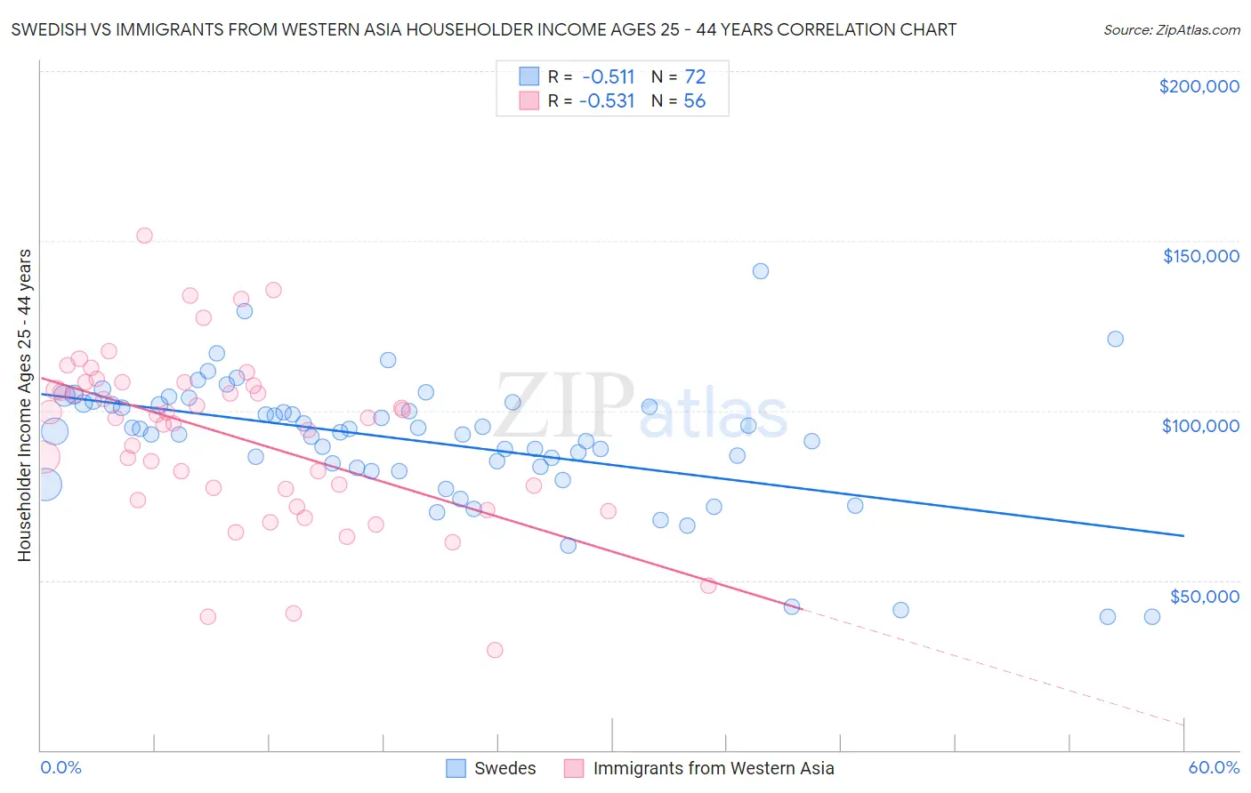 Swedish vs Immigrants from Western Asia Householder Income Ages 25 - 44 years