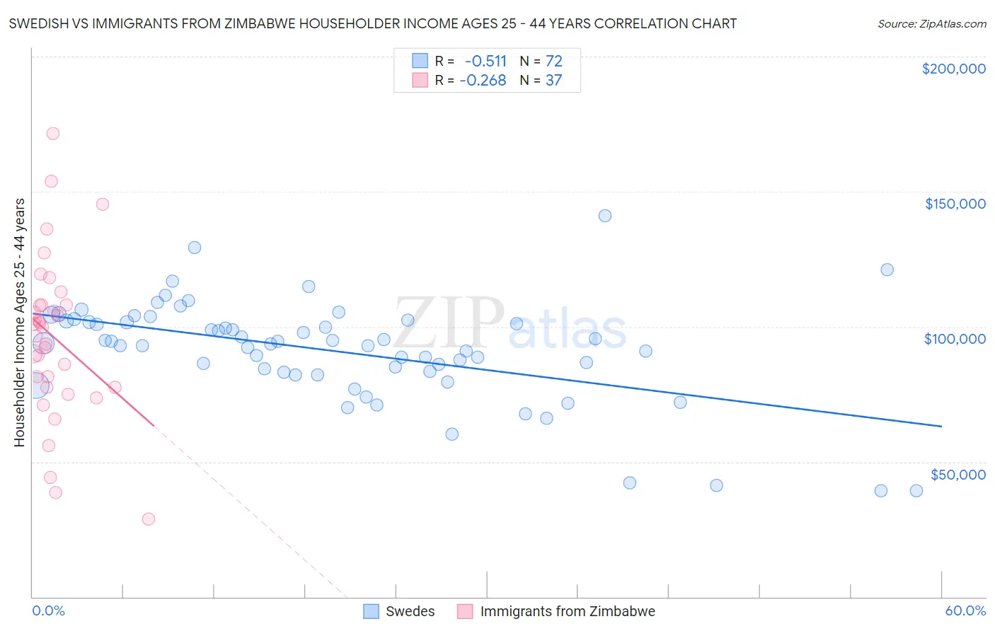 Swedish vs Immigrants from Zimbabwe Householder Income Ages 25 - 44 years